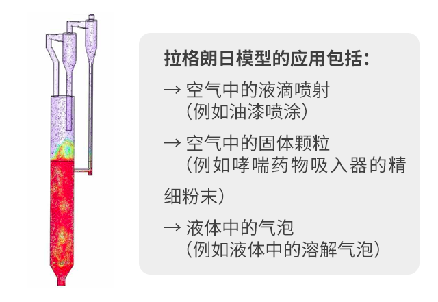 多相流在仿真中的应用和展望（上）的图6